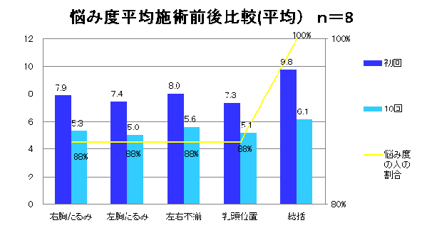 悩み度平均施術前後比較（平均）