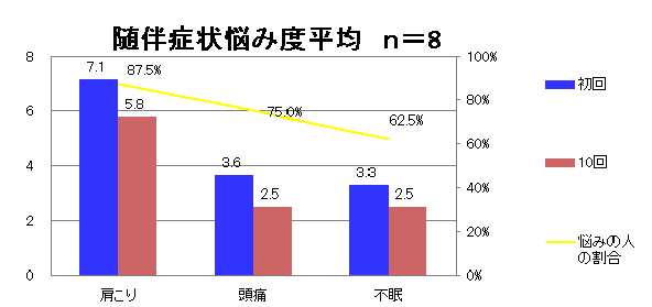 随伴症状悩み度（平均）