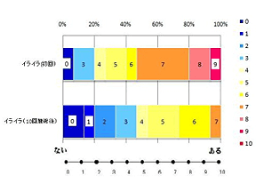 随伴症状―イライラ改善度