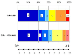 随伴症状―不眠改善度