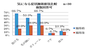 気になる症状の施術前後比較