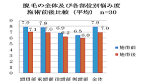 脱毛の全体及び各部位別悩み度の施術前後比較