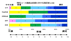 弁証タイプ別施術10回後満足度比較