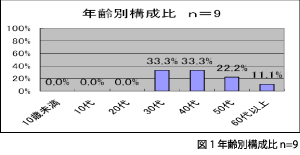 図1 年齢別構成比 n=9