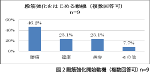 図2 殿筋強化開始動機（複数回答可） n=9