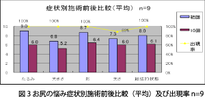 図3 お尻の悩み症状別施術前後比較（平均）及び出現率 n=9