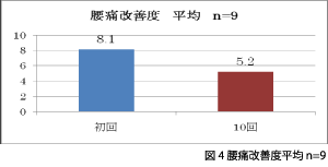 図4 腰痛改善度平均 n=9