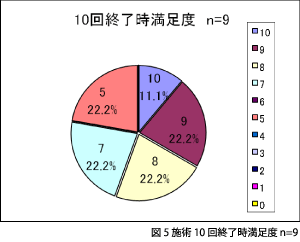 図5 施術10回終了時満足度 n=9