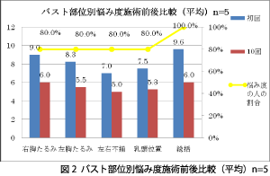 図2バスト部位別悩み度施術前後比較（平均）n=5