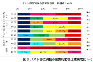 図3バスト部位別悩み度施術前後比較構成比n=5