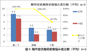 図4随伴症状施術前後悩み度比較（平均）n=5