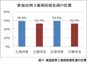 図9 痰湿症例3施術前後乳頭の位置