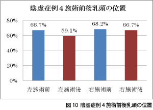 図10 陰虚症例4施術前後乳頭の位置