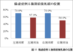 図11 陰虚症例5施術前後乳頭の位置