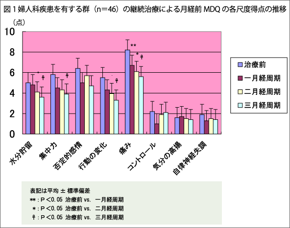 図1 婦人科疾患を有する群（n＝46）の継続治療による月経前MDQの各尺度得点の推移