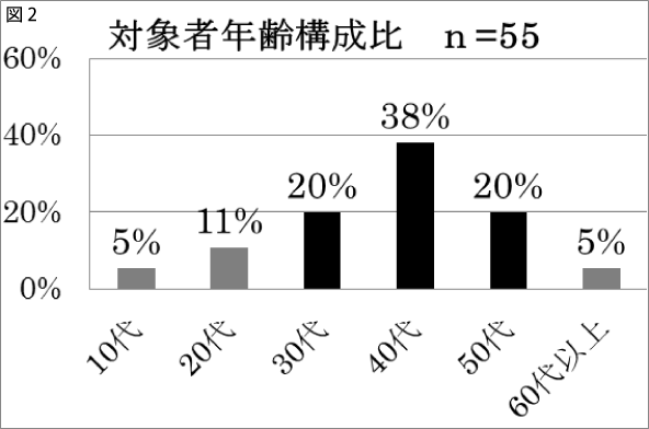 図2 対象者年齢構成比