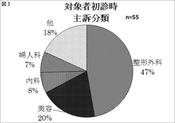 図3 対象者初診時主訴分類