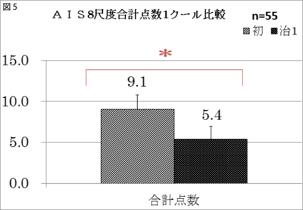 図5 AIS8尺度合計点数1クール比較