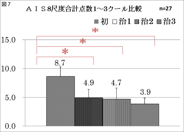 図7 AIS8尺度合計点数1～3クール比較