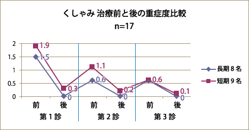 グラフ