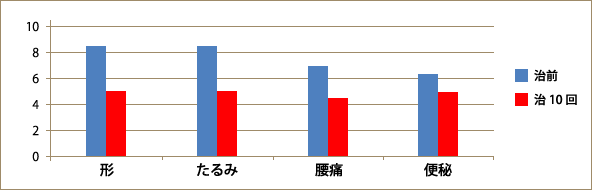 ヒップの治療効果