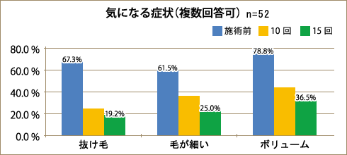 気になる症状（複数回答可）