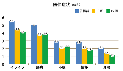 随伴症状