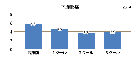 下腹部痛