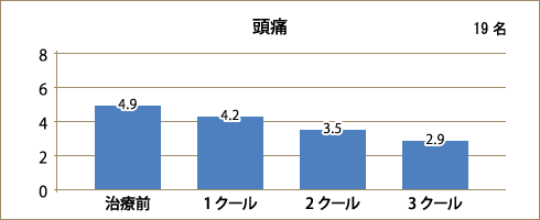 頭痛