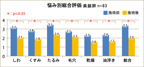 悩み別総合評価