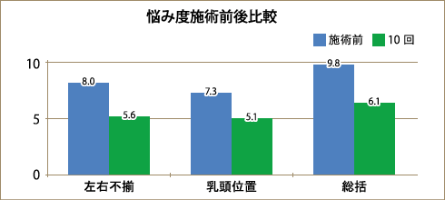 悩み度施術前後比較