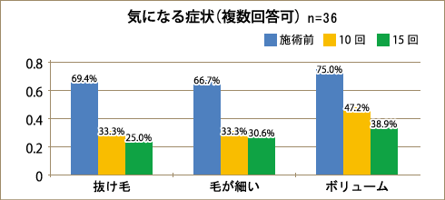 気になる症状（複数回答可）