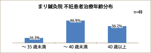 まり鍼灸院患者データ