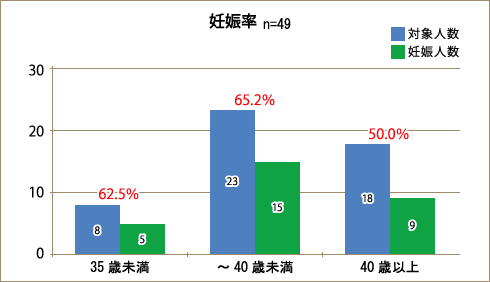 妊娠率