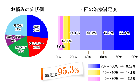 治療満足度