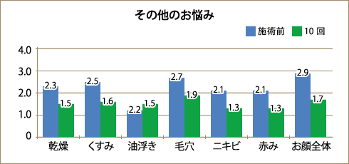 その他のお悩み