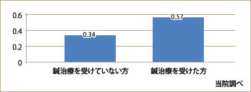 グラフ2