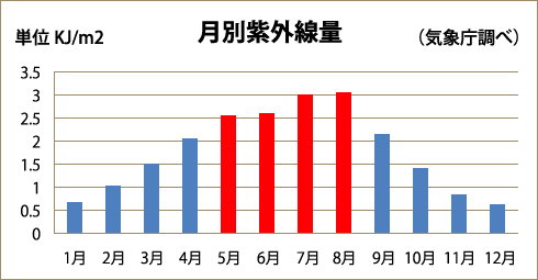 月別紫外線量