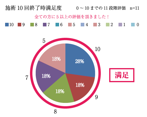 施術10回終了時満足度