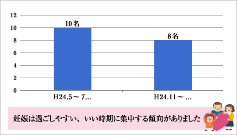 昨年度の当院の妊娠集中時期