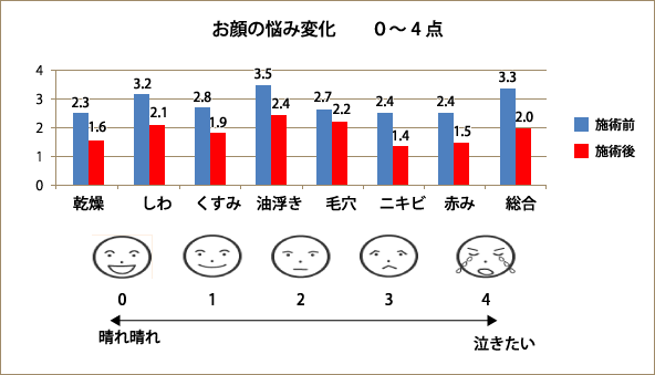 お顔の悩み変化　0～4点