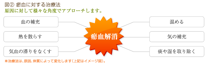 瘀血に対する治療法