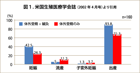 米国生殖医療学会誌（2002年4月号）