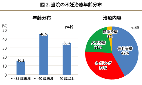 当院の不妊治療年齢分布