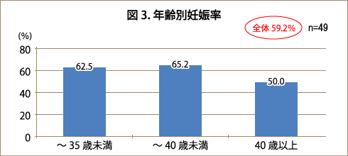 年齢別妊娠率