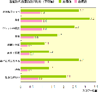 各症状の治療前後の比較