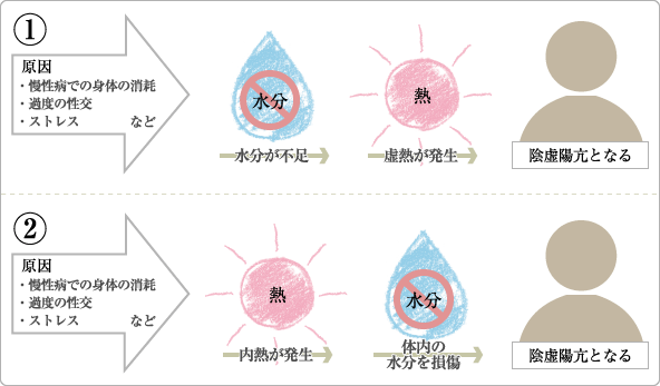 陰虚陽亢タイプ