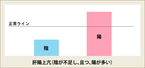 肝陽上亢（陰が不足し、且つ、陽が多い）