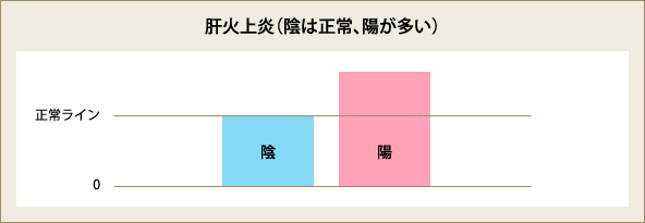 肝火上炎（陰は正常、陽が多い）