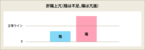 肝陽上亢（陰は不足、陽は亢進）